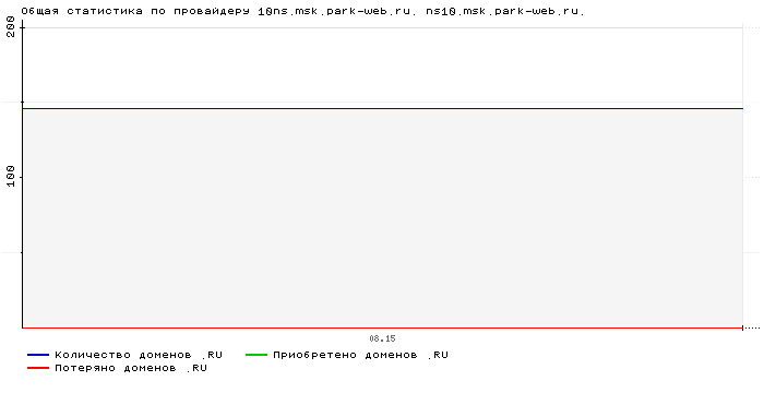    10ns.msk.park-web.ru. ns10.msk.park-web.ru.